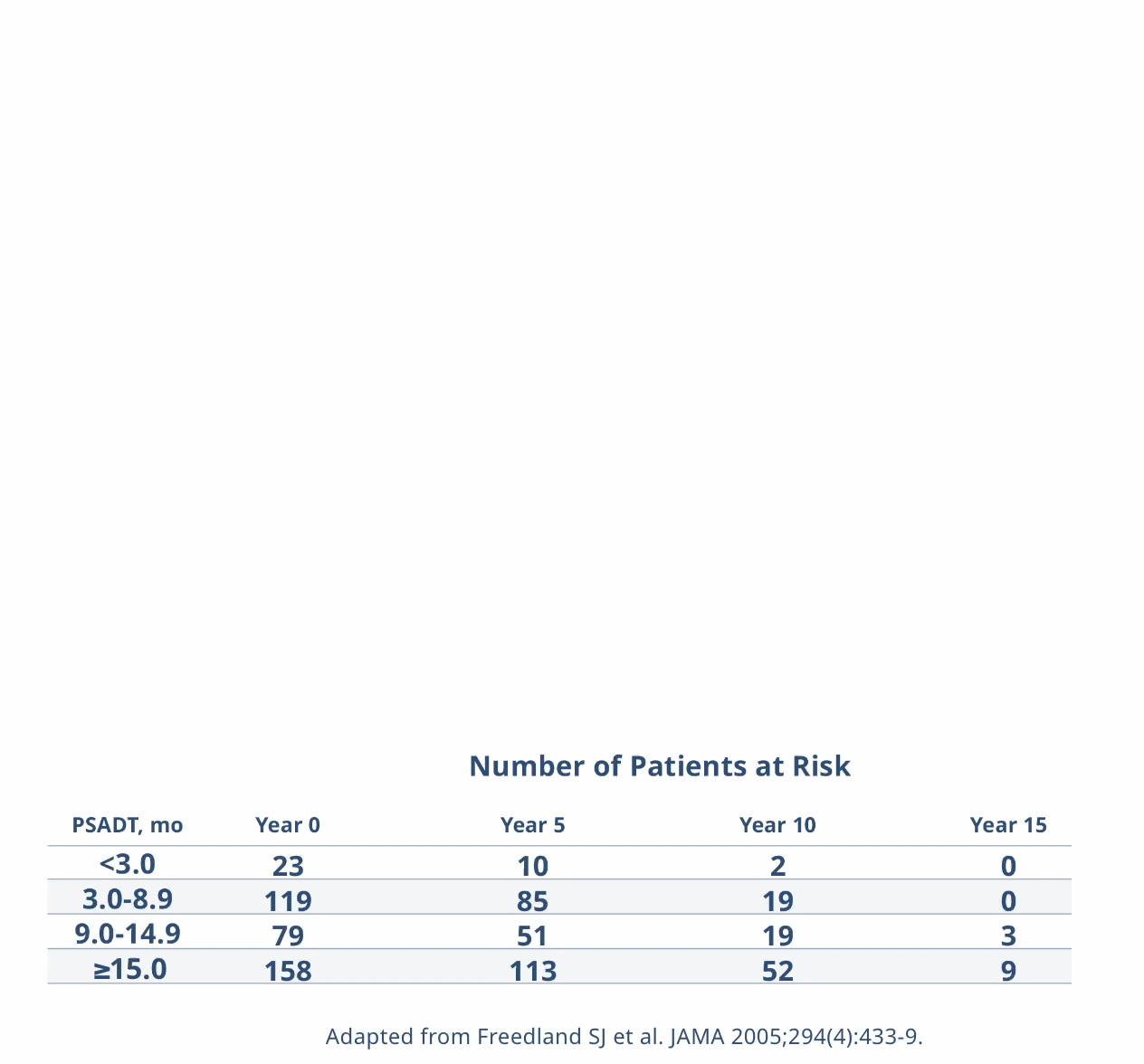 Chart Fifteen-Year Actuarial Kaplan-Meier Prostate Cancer-Specific Survival Curves by PSADT
