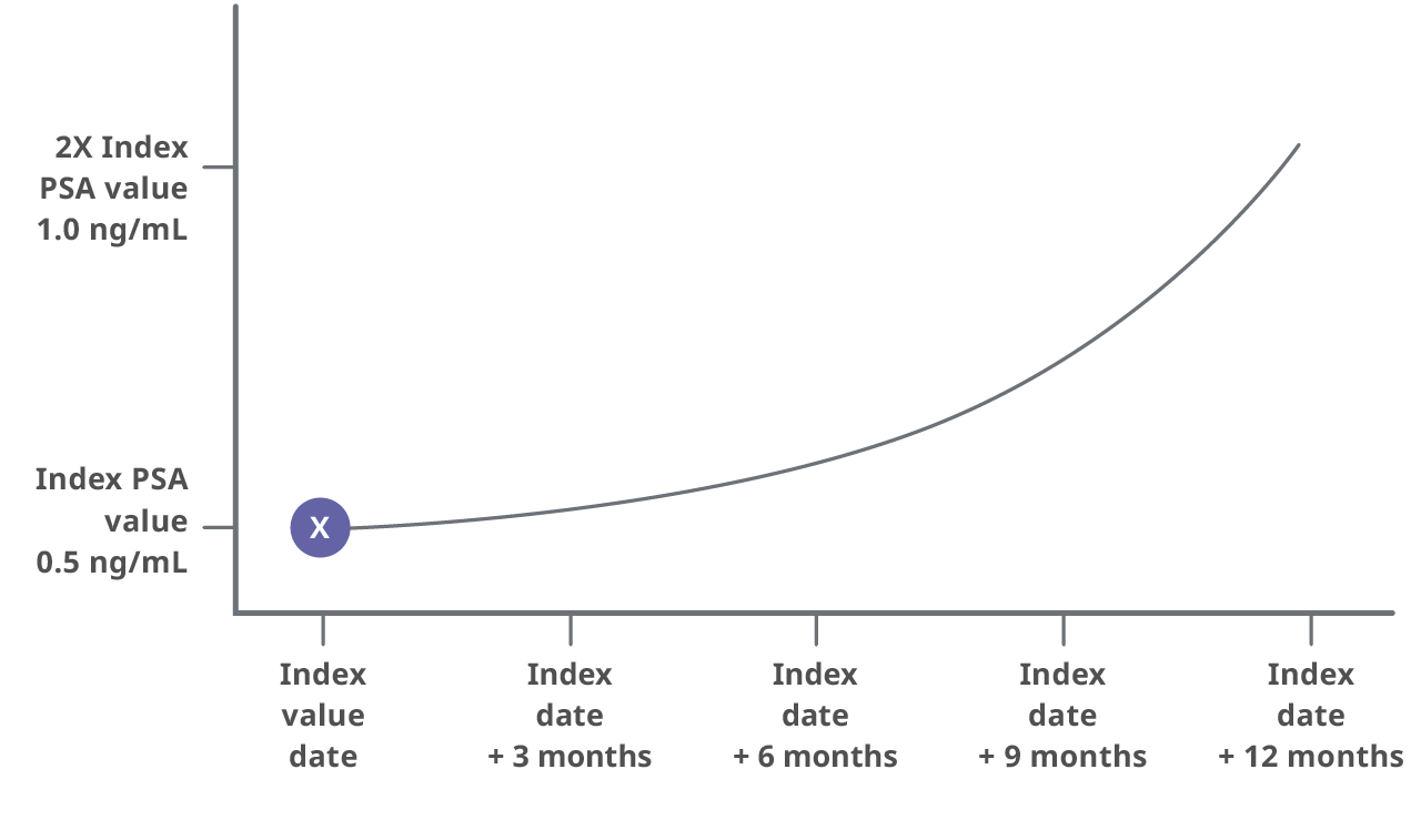 A timeline graph to explore examples of PSADT scenarios